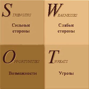 swot анализ